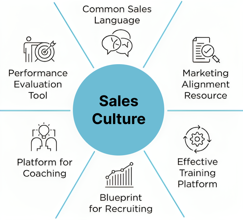 Sales Culture
