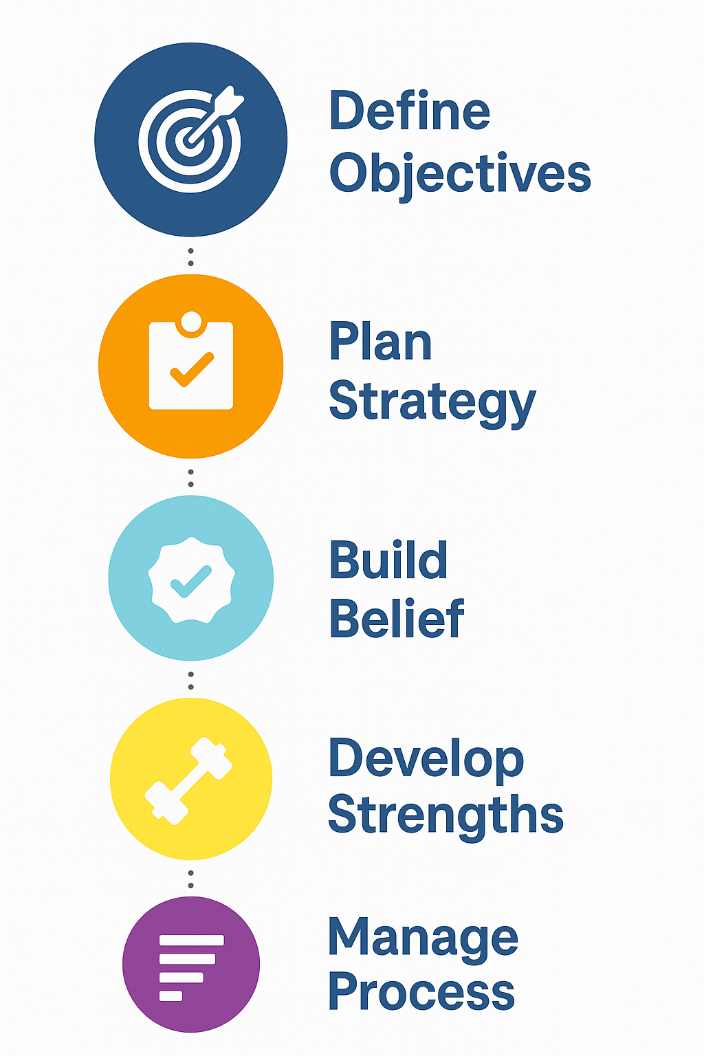 Achievement Workshop process training image Vertical infographic illustrating the Integrity Solutions Centre’s goal achievement framework used in sales and leadership training: Define Objectives, Plan Strategy, Build Belief, Develop Strengths, and Manage Process. Designed to support effective goal setting for professionals in Australia and New Zealand.